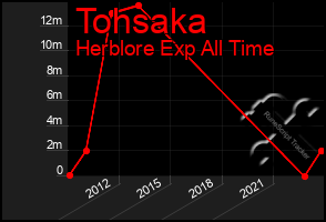 Total Graph of Tohsaka