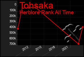 Total Graph of Tohsaka