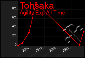 Total Graph of Tohsaka