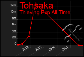 Total Graph of Tohsaka