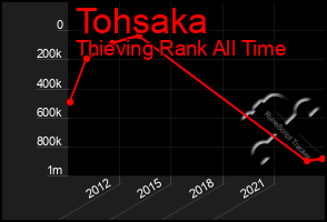 Total Graph of Tohsaka