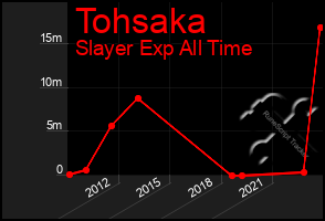 Total Graph of Tohsaka