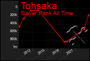 Total Graph of Tohsaka