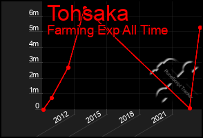 Total Graph of Tohsaka