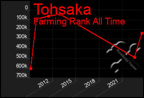 Total Graph of Tohsaka