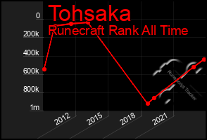 Total Graph of Tohsaka