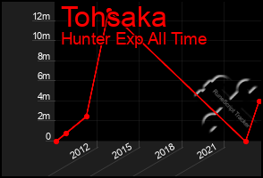 Total Graph of Tohsaka