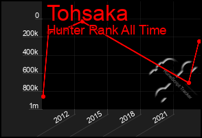 Total Graph of Tohsaka