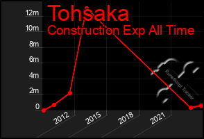 Total Graph of Tohsaka