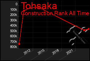 Total Graph of Tohsaka