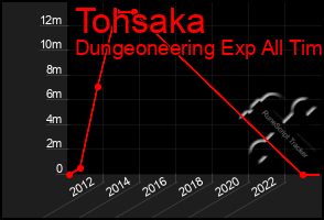 Total Graph of Tohsaka