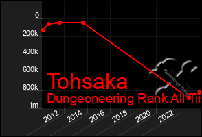 Total Graph of Tohsaka