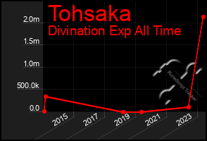 Total Graph of Tohsaka