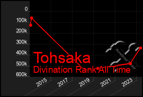 Total Graph of Tohsaka