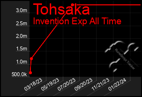 Total Graph of Tohsaka