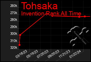 Total Graph of Tohsaka