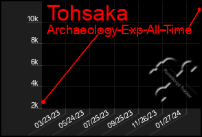 Total Graph of Tohsaka