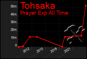 Total Graph of Tohsaka