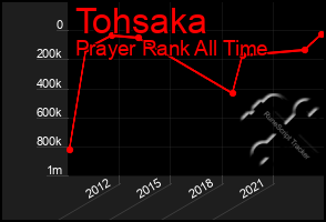 Total Graph of Tohsaka