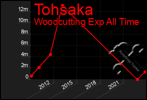 Total Graph of Tohsaka