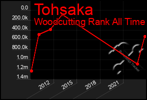 Total Graph of Tohsaka