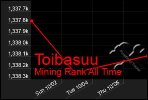 Total Graph of Toibasuu