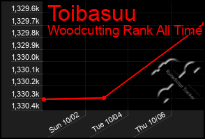 Total Graph of Toibasuu