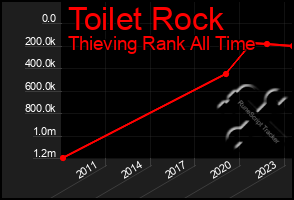 Total Graph of Toilet Rock