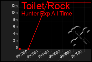 Total Graph of Toilet Rock