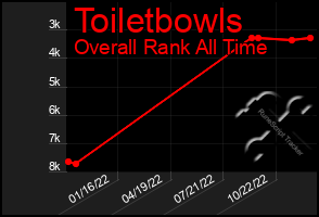 Total Graph of Toiletbowls