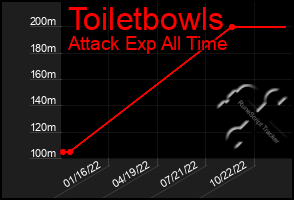 Total Graph of Toiletbowls