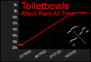 Total Graph of Toiletbowls