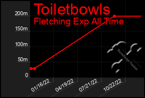 Total Graph of Toiletbowls