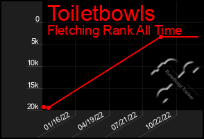 Total Graph of Toiletbowls