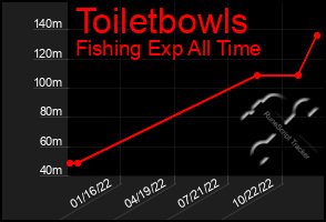 Total Graph of Toiletbowls