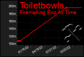 Total Graph of Toiletbowls