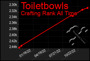 Total Graph of Toiletbowls