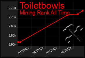 Total Graph of Toiletbowls