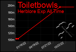 Total Graph of Toiletbowls