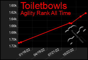 Total Graph of Toiletbowls