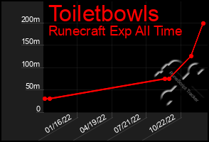 Total Graph of Toiletbowls