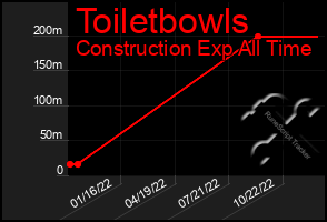 Total Graph of Toiletbowls