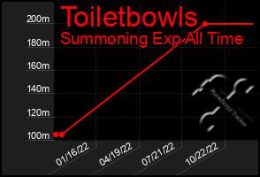 Total Graph of Toiletbowls