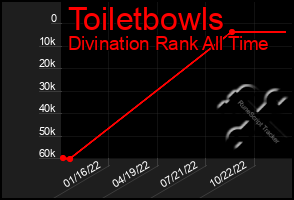 Total Graph of Toiletbowls