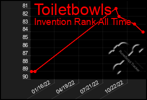 Total Graph of Toiletbowls