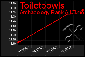 Total Graph of Toiletbowls