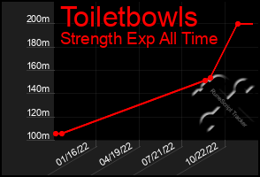 Total Graph of Toiletbowls