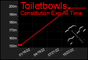 Total Graph of Toiletbowls