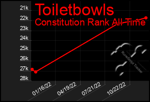 Total Graph of Toiletbowls