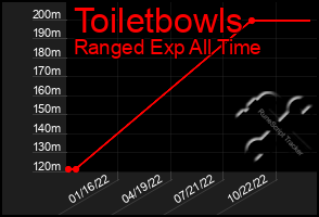 Total Graph of Toiletbowls